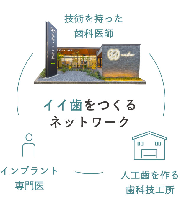 イイ歯をつくるネットワーク：「技術を持った歯科医師」「インプラント専門医」「人工歯を作る歯科技工所」